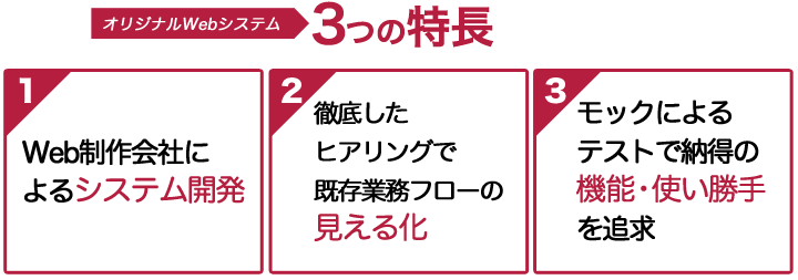 1.Web制作会社によるシステム開発　2.徹底したヒヤリングで既存業務フローの見える化　3.モックによるテストで納得の機能・使い勝手を追求