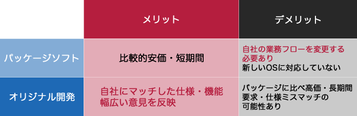 パッケージソフトのメリット＝比較的安価・短期間、デメリット＝自社業務フローを変更する必要あり。新しいOSに対応していない。オリジナル開発のメリット＝自社にマッチした仕様・機能、幅広い意見の反映、デメリット＝パッケージに比べ高価・長期間、要求・仕様ミスマッチの可能性あり